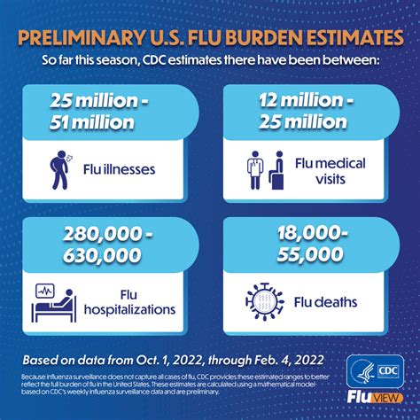 Cdc Flu Season Dates Winna Kamillah