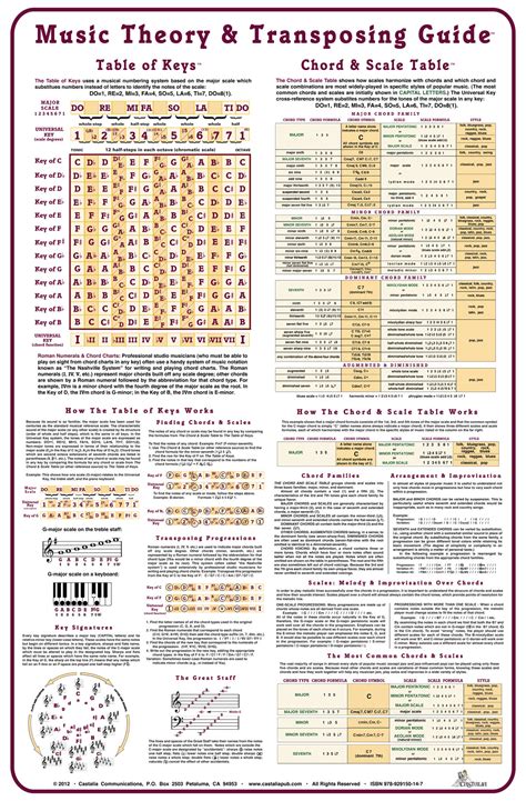 The Music Theory And Tranposing Poster Tm Music Posters