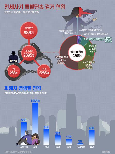 전세사기 특별 단속 2895명 검거20·30대 피해 집중 그래픽뉴스 노컷비즈