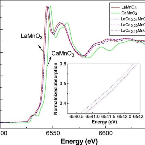 The Normalized Mn K Edge Xanes Spectra At Room Temperature For Lamno