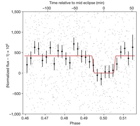 Vibe Checking Trappist C Using Jwst To Look For Exoplanet