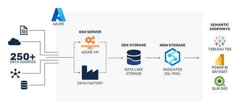 Azure Synapse Dedicated SQL Pool Reference Architecture – TimeXtender Support