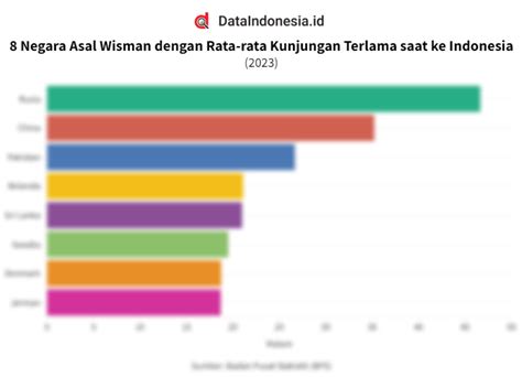 Data Negara Asal Wisman Dengan Rata Rata Kunjungan Terlama Saat Ke