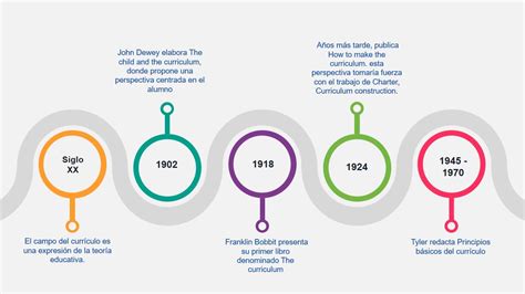 Linea Del Tiempo Evolucion Historica Del Curriculum By Ana Rojas Images