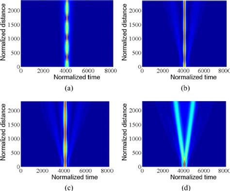 Color Online Numerical Simulation Of Two High Order Solitons With The