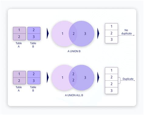 Comprendre Sql Union Et Union All Un Guide Complet Peerdh