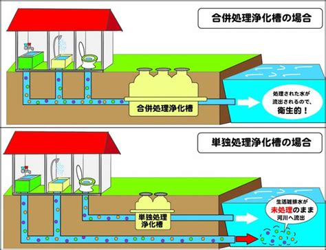 家庭用の浄化槽で処理済みの排水が田んぼの用水路に流れ込んでいる場所を見掛けますがこれは普通のことなんでしょうか？ Quora