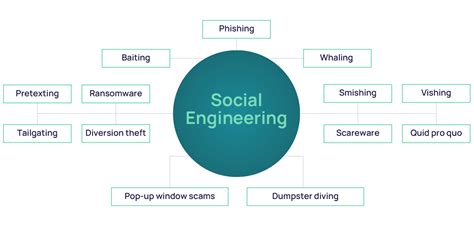 What Is Social Engineering Examples Prevention Tips