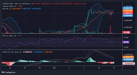 SPONGE SPONGE USD Continues To Hold Ground Above 0 00045