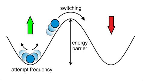 Spin Dynamics And Manipulation Nanostructure And Solid State Physics