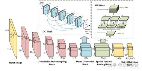 【你只需看一次】yolo 全系列目标检测算法 知乎