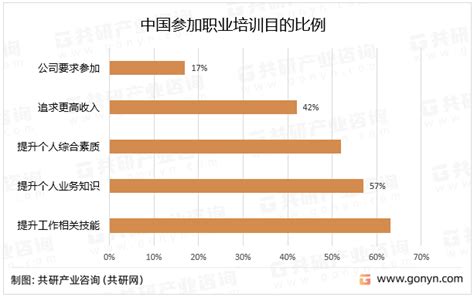 2023年中国职业培训行业市场规模分析：同比增长63 图 共研咨询共研网