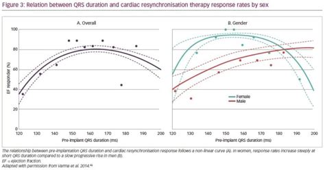 Explaining Sex Differences In Cardiac Resynchronisation Therapy Outcome TouchCARDIO