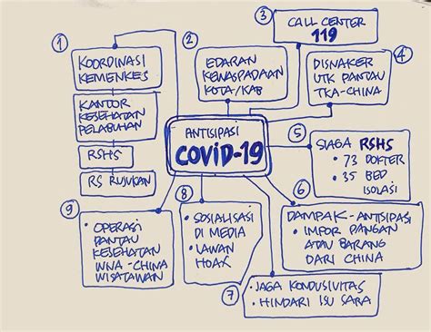 Detail Contoh Mind Mapping Koleksi Nomer