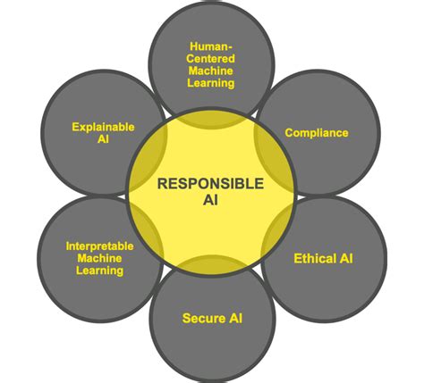 Responsible AI Overview H2O Ai