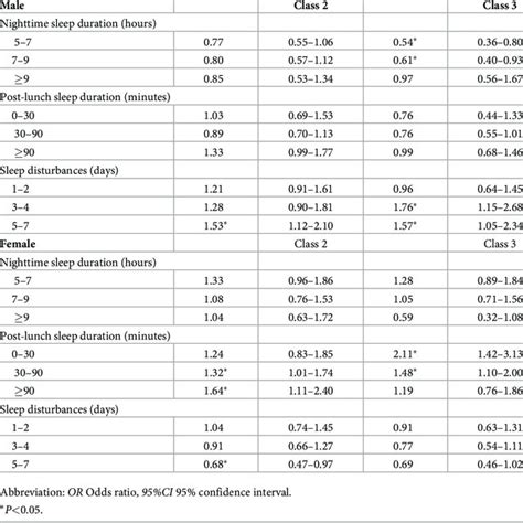 Covariate Prediction Of The Trajectories Of Executive Function Based On