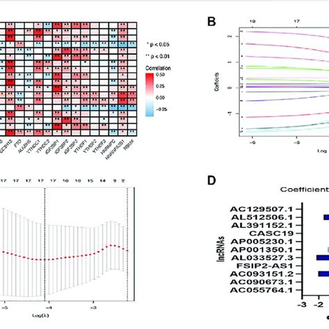 Aheatmap Of The Correlation Between M6a Related Genes And 18