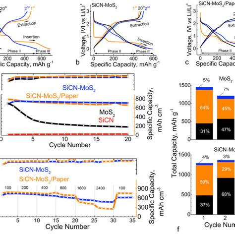 Schematic Representation Showing Synthesis Of Sicn Mos2 Composite From