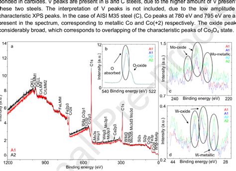 A X Ray Photoelectron Spectroscopy Xps Surface Spectrum From A1