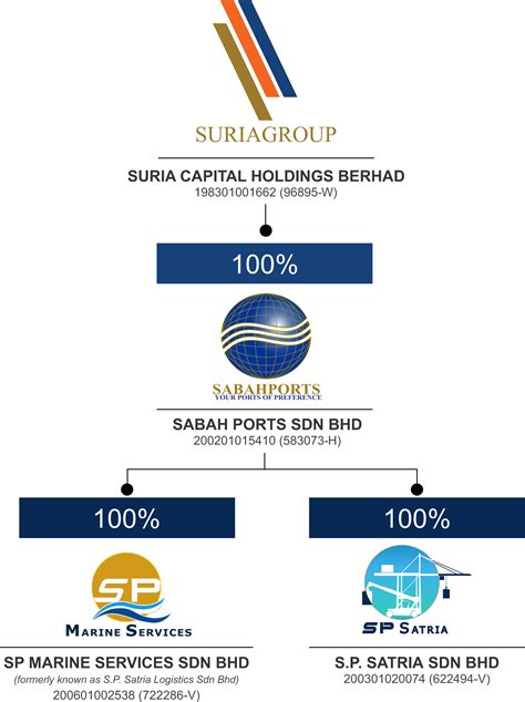 About Sabah Ports Sdn Bhd Sabah Ports Sdn Bhd