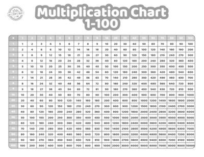 Printable Multiplication Chart 1-100 - Free PDF | Kids Activities Blog