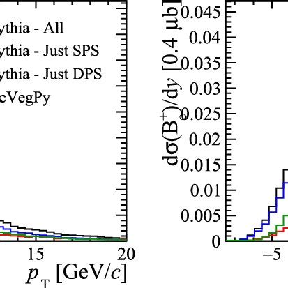 Kinematic Distribution Of B Hadrons In Pythia Samples Generated With