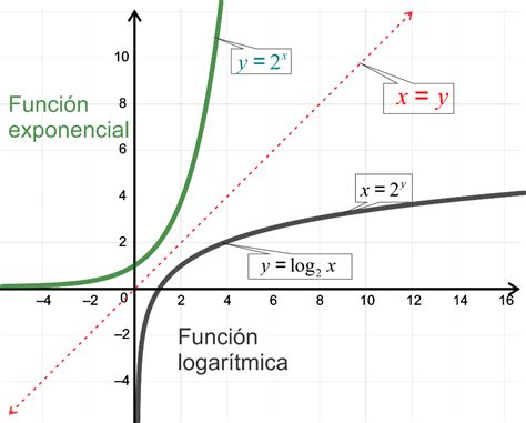 Funciones Exponenciales