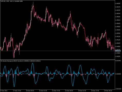 Non Lag Ma Macd Mtf Amp Alerts ⋆ Free Mt5 Indicators Mq5 And Ex5 ⋆ Best