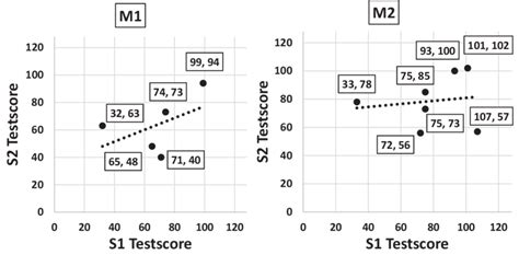 Figur Korrelasjon Mellom Testscore I F Rstespr K S Og Testscore I