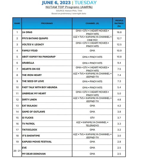 Yera Calma On Twitter Agb Nielsen Phils Nutam People In Tv Homes