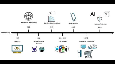 The History Of The Internet A Timeline Youtube