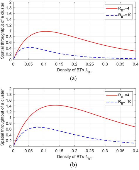 Spatial Throughput Of A Cluster Versus Bt With Different R Bt Where