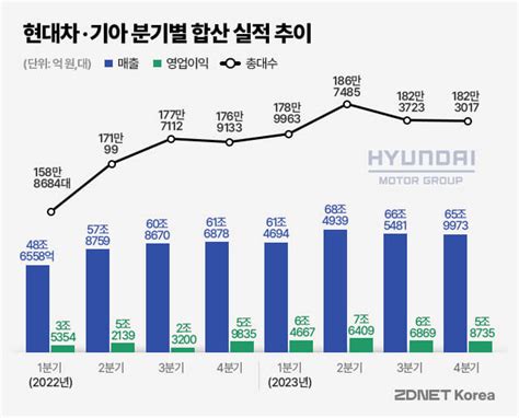 역대 최대 실적 현대차·기아 작년 합산 영업이익률 102글로벌 톱2 Zdnet Korea