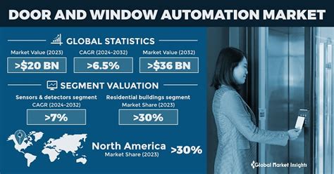 Door And Window Automation Market Size Report 2032