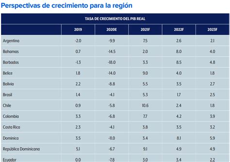 DESARROLLO PERUANO PBI de América Latina y Estimaciones del BM