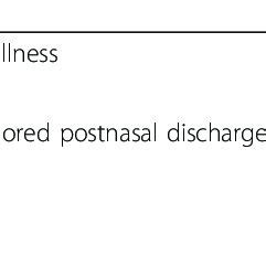 CRS Diagnosis Requires the Presence of at Least 2 Major Symptoms* | Download Table