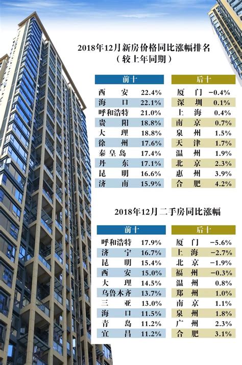 最新房价数据上海厦门跌了一年 北京新房价格反涨手机新浪网