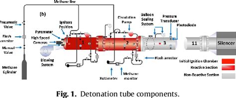 Figure 1 From Flame Deflagration In Side On Vented Detonation Tubes A