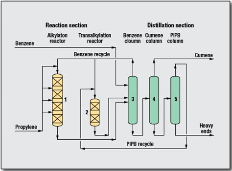 Cumene Process by Lummus Technology - Oil & Gas Process Engineering