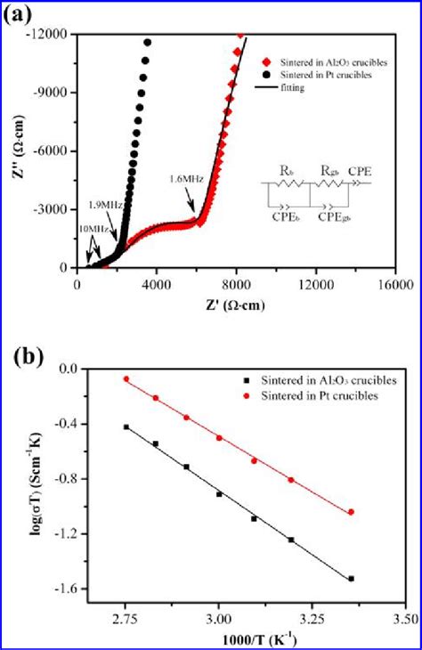 A Impedance Spectra Measured At Room Temperature For 0 25Al LLZO