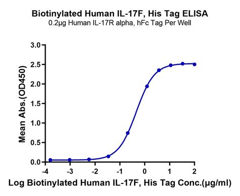 Biotinylated Human Il 17f Protein Accession Q96pd4 江苏沃尔森生物科技有限公司