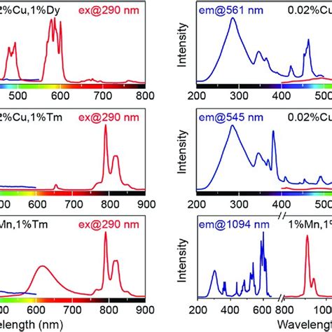 Roomtemperature Excitation Blue Line And Emission Red Line Spectra