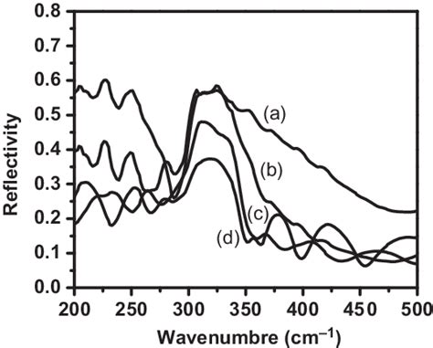 Far Infrared Reflectance Spectra Of Inp Sample A Non Irradiated And