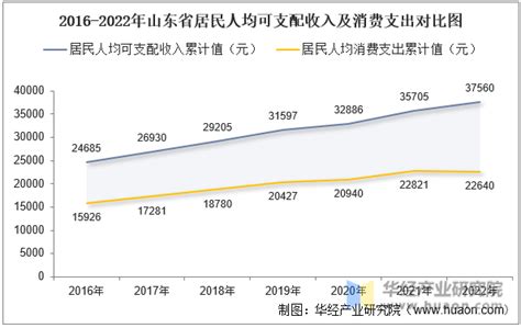 2022年山东省居民人均可支配收入和消费支出情况统计华经情报网华经产业研究院