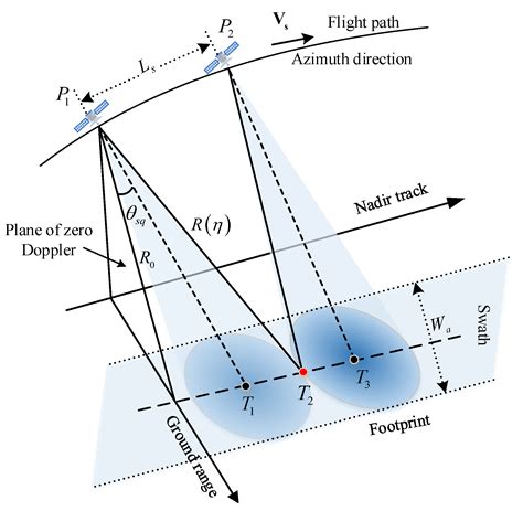 Remote Sensing Free Full Text Raw Data Simulation Of Spaceborne