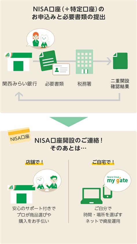 Nisa・つみたてnisa口座の開設について｜関西みらい銀行