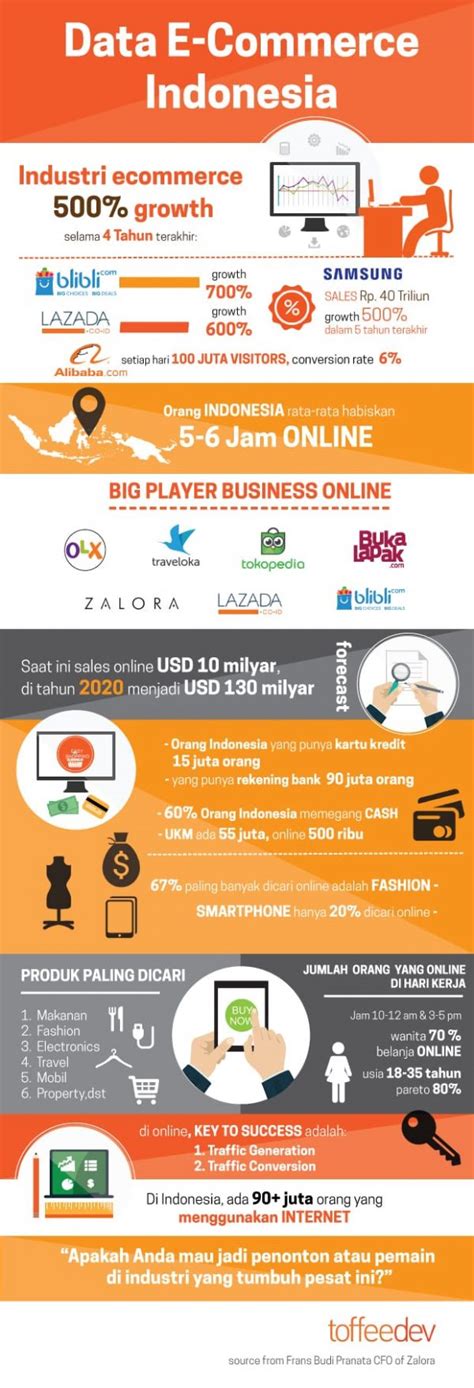 Infographic Maraknya E Commerce Di Indonesia Saat Ini