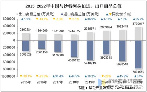 2022年中国与沙特阿拉伯双边贸易额与贸易差额统计华经情报网华经产业研究院