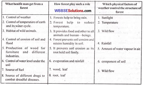 Wbbse Class Science Solutions Chapter Biodiversity Environmental