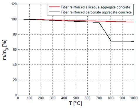 Mass Loss Curves Of Different Kinds Of Concrete As A Function Of Download Scientific Diagram